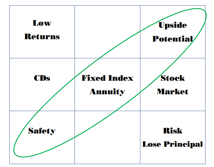 Annuities Tic Tac Toe